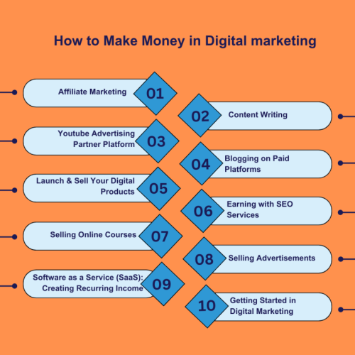 How-to-Make-Money-in-Dgital-marketing-768x768